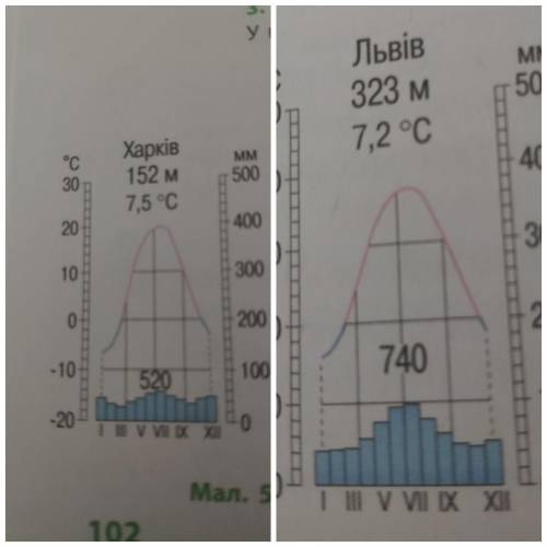 Географія 8 клас Довгань. Харків Львів температури в липні та січні, опади в липні та січні, напрямо