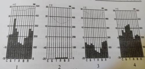 Завдання 1. Проаналізуй наведені кліматичні діаграми, звертакни увагу на головні показники клімату В