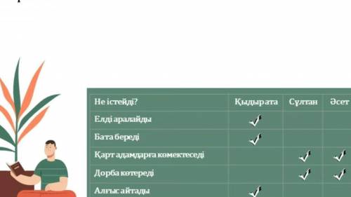 Тыңдайық және жауап берейік 5. а) Мәтінді қайталап тыңда. Кестені толтыр. Қыдыр ата Сұлтан Әсет Елді