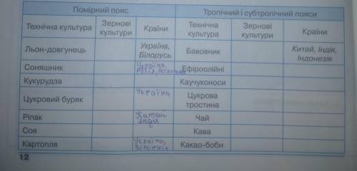 (ДО ІТЬ, ЩО ПИСАТИ САМЕ В ТАБЛИЦІ): Користуючись текстом підручника, картами атласу, визначте розміщ