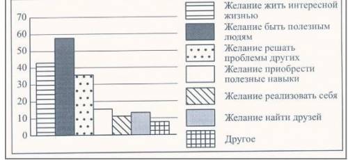 3. Волонтёрством называют добровольную бескорыстную деятельность людей, направленную на обездоленным