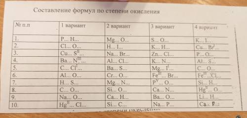 Составьте формулы по степени окисления