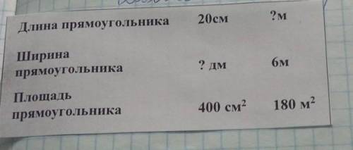 . Длина прямоугольника 20см ?мШирина прямоугольника ? дм 6мПлощадь прямоугольника 400см^2 180 м^2