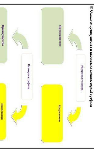 гисунок б) Опишите предмгущества и недостатки компьютерной графики Растровая графика Преимущество Не