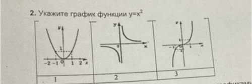 Укажите график функции y = x ^ 2