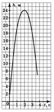 С двухметровой высоты под углом к горизонту выпущена ракета. По графику изменения высоты её полёта в