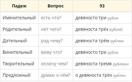 Просклонять числа 93,38,65,105