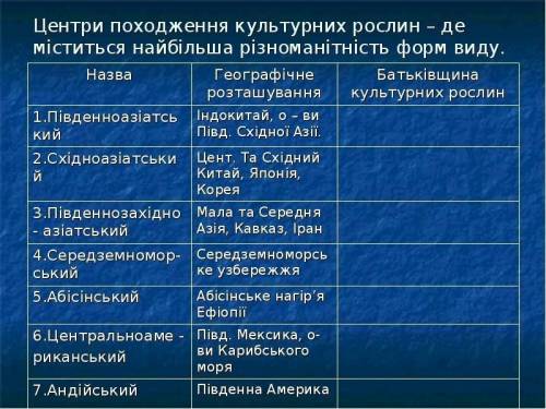 Заповніть стовпчик батьківщина культурних рослин в таблиці:Центри походження культурних рослин де