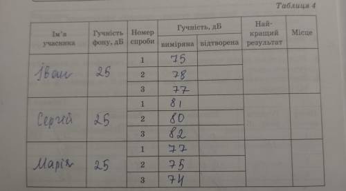 Проведіть із двома друзями (ти, та ще дві людини) змагання Чий голос гучніше. Для цього кожен учас