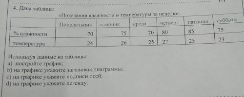 4. Дана таблица Показания втенности и тепературы за вегето- Понете тынх Среа Вторник EIBE не са ован