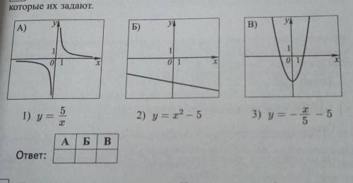 Установите соответствие между графиками функций и формулами, которые их задают