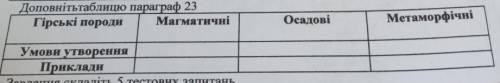 Доповніть таблицю параграф 23 Гірські породи Магматичні Осадові Метаморфічні Умови утворення Приклад