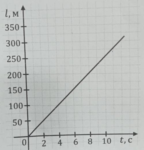 За графіком залежності шляху від часу для рівномірного руху визначте швидкість руху тіла
