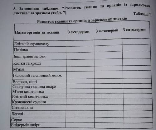 Заповнили таблицю: «Розвиток тканин та органів із зародкових листків”