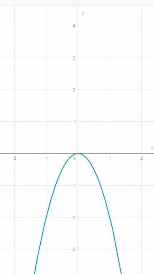 Укажите график функции y= - 2x²