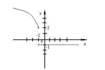 Указать чему равны односторонние пределы в точке x0 = -1 функции f(x), заданной графиком: