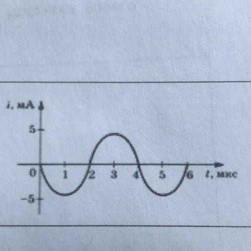 На рисунке приведён график зависимости силы тока от времени в колебательном контуре при свободных ко