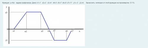 Функция y=f(x) задана графически. Дано: x1=1 x2=3 x3=4 x4=5 x5=7 x6=9 x7=11 y1=-3 y2=4. Вычислить ин