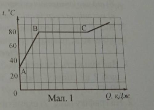 на графіку (мал1) схематично зображено зміну температури під час нагрівання шматка нафталіну масою 3