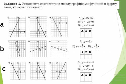 Установите соответствие между графиками функций и формулами, которые их задают.