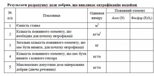 20. Розрахувати ємність ставка (м3) множенням середньої глибини (м) на загальну площу водного дзерка