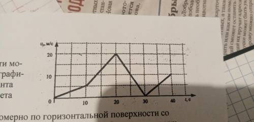 на рисунке представлен график зависимости модуля скорости автомобиля от времени определите по график