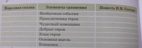 Народная сказка Повесть Н.В. Гоголя Элементы сравнения Необычные события Приключения героя Чудесный