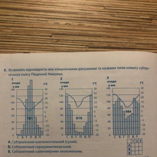 Встановіть відповідність між кліматичними діаграми та назвами типів клімату субтропічного поясу півд