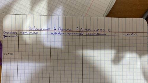 Сделайте таблицу про революции буду благодарен