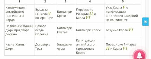 Изучи таблицу и назови колонку, в которой названы события только Эдвардианских войн. (ответ запиши в