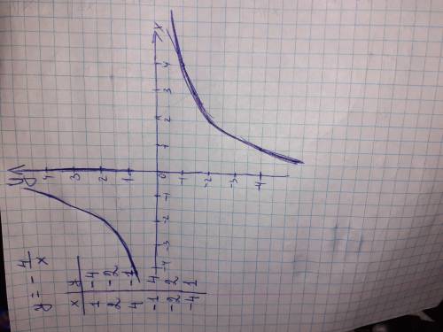 У=-4/хпостройте в одной координатной плоскости графики функций