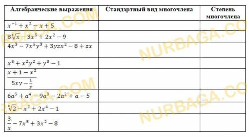 Определите какие из алгебраических выражений, представленных в таблице являются многочленами. Запиши