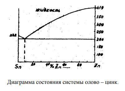 Вычертите диаграмму состояния олово-цинк. Для сплава с 60% цинка построите кривую охлаждения с приме