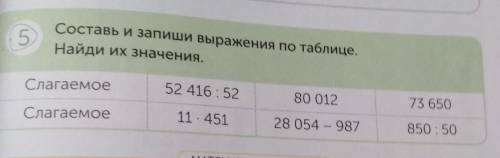 5 Составь и запиши выражения по таблице. Найди их значения. Слагаемое 52 416:52 80 012 73 650 Слагае