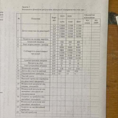 Экономика . Визначити фінансові резаультати діяльності підприємства.