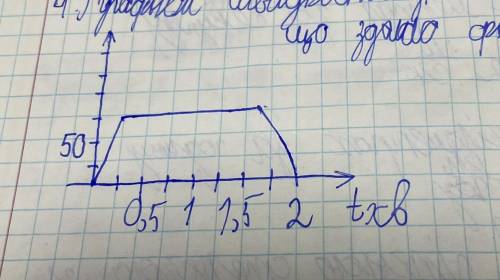 За графиком швидкості знайти весь шлях, що задало фізичне тіло