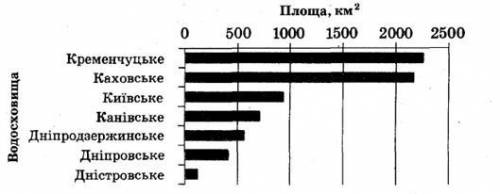 Користуючись діаграмою, на якій наведено інформацію про площу найбільших водосховищ України (рис. 74