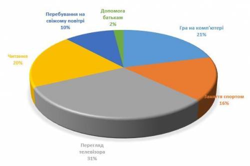 Користуючись діаграмою, на якій наведено інформацію про площу найбільших водосховищ України (рис. 74