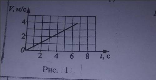 На рисунке дан график зависимости скорости тела массой 2 кг от времени. Какая результирующая сила де