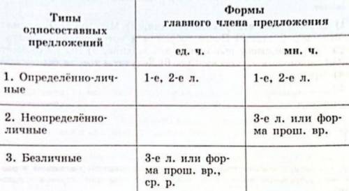 Определи типа односоставных предложений: Зажглись окошки. Кончен день. Близилась гроза. Подсказка: