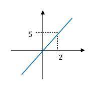 За поданим графіком записати формулу функції y = f(x)