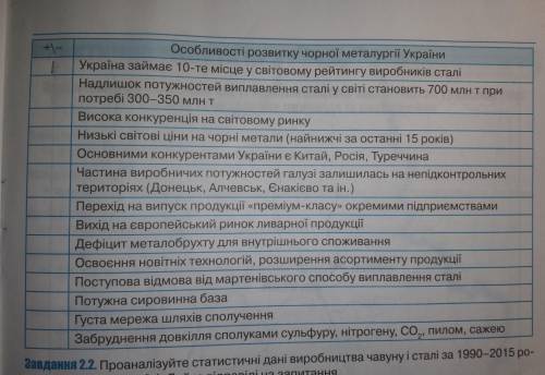 Із наведених особливостей розвитку металургійного виробництва України позначте + або - риси, характе