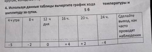 4. используя данные таблицы вычертите график хода температуры и амплитуду за сутки