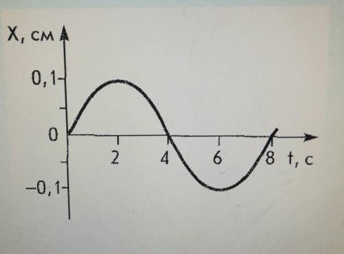 По графику колебаний определите амплитуду, период и частоту колебаний