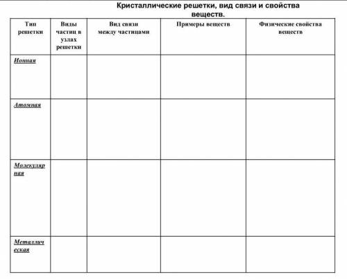 заполнить таблицу по химии кристалические решетки.