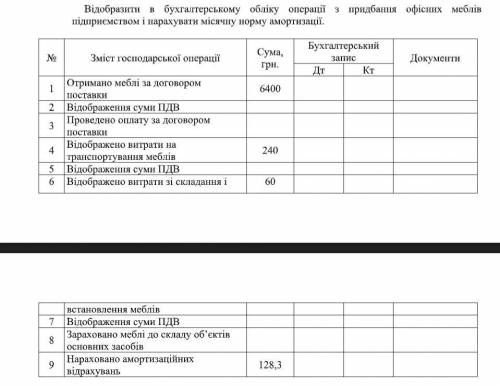 Відобразити в бухгалтерському обліку операції з придбання офісних меблів підприємством і нарахувати