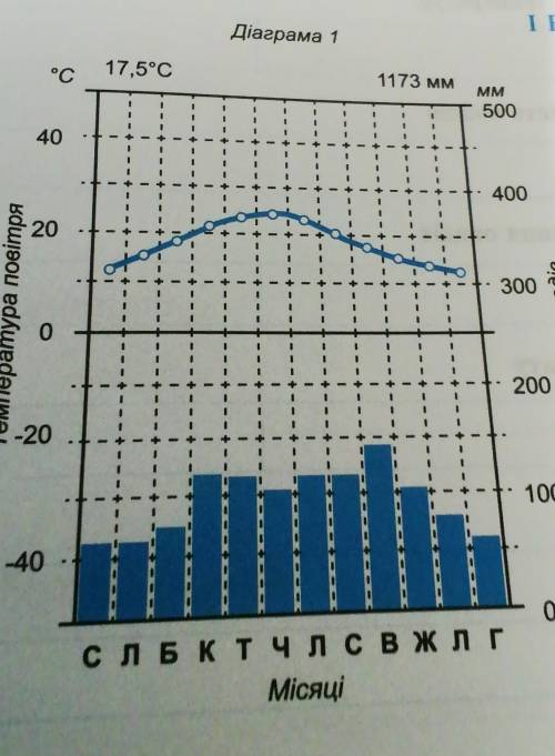 По цій діаграмі визначити: 1. Середню температуру Січень 2. Середня температура липня3. Амплітуду те
