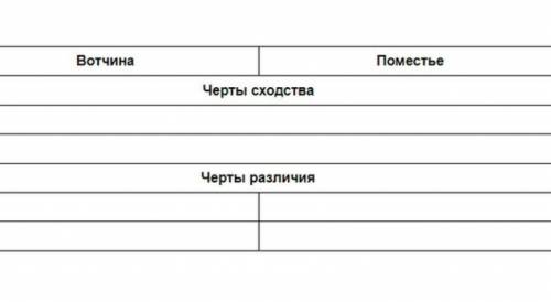 ЗАПОЛНИ ТАБЛИЦУсравни 2 формы землевладения-вотчину и поместье