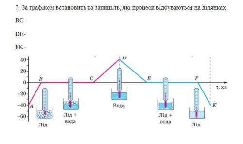 За графіком встановить та запишіть, які процеси відбуваються на ділянках