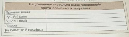 Національно-визвольна війна Нідерландів проти іспанського панування. До іть будь ласка